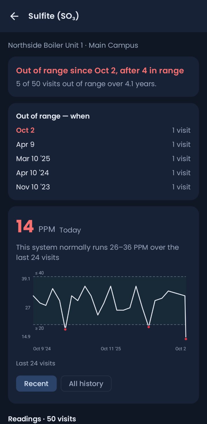One test's full history in the Data Drop Android app: sulfite out of range since the latest visit, the dates of every past excursion, and a chart of the last 24 visits against its control limits