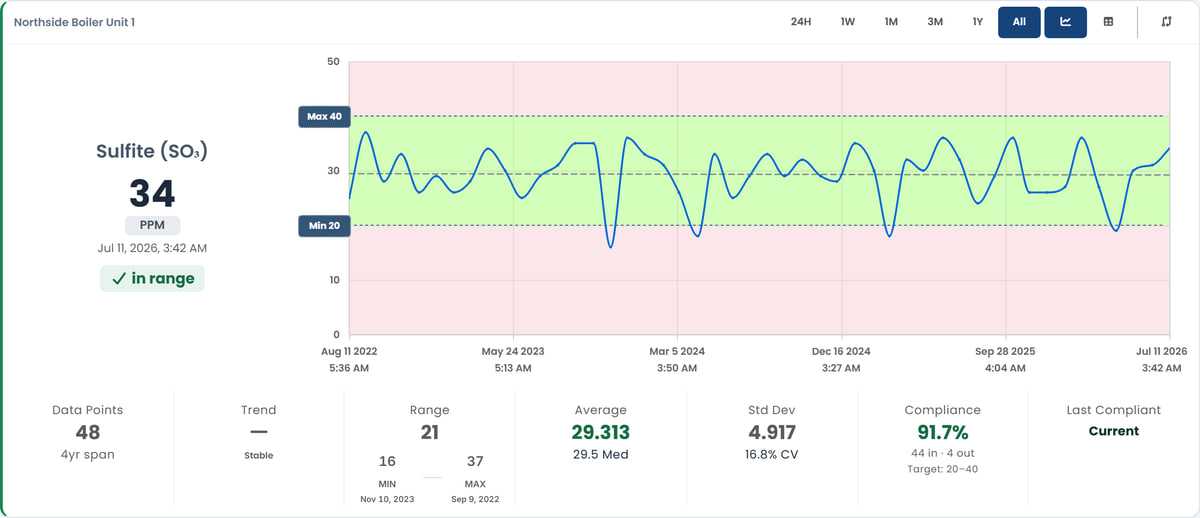 A sulfite test charted over four years, holding inside its 20 to 40 PPM control band